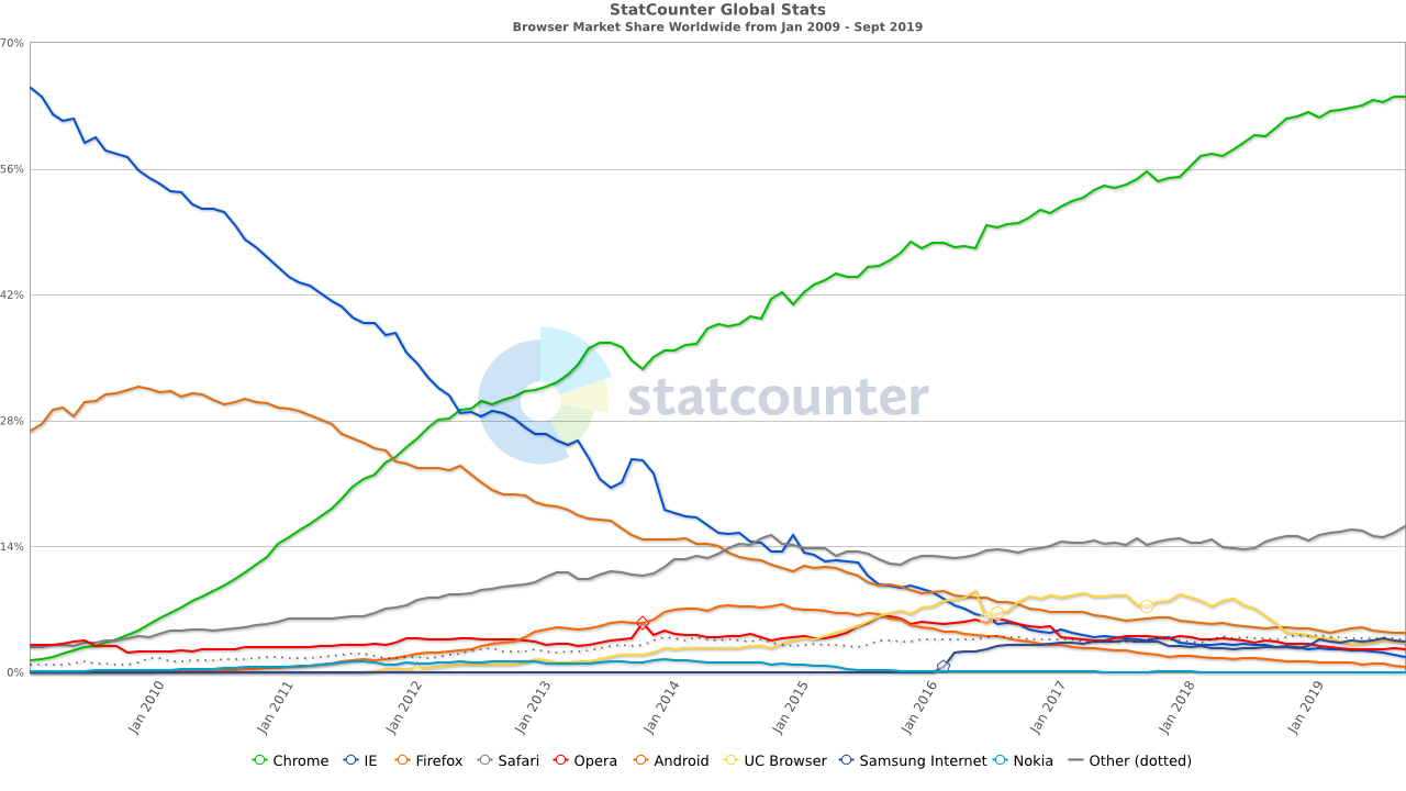 StatCounter browser ww monthly 200901 201909